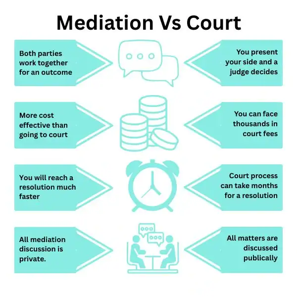 Why Try Family Mediation Northamptonshire - graphic of mediation vs court.